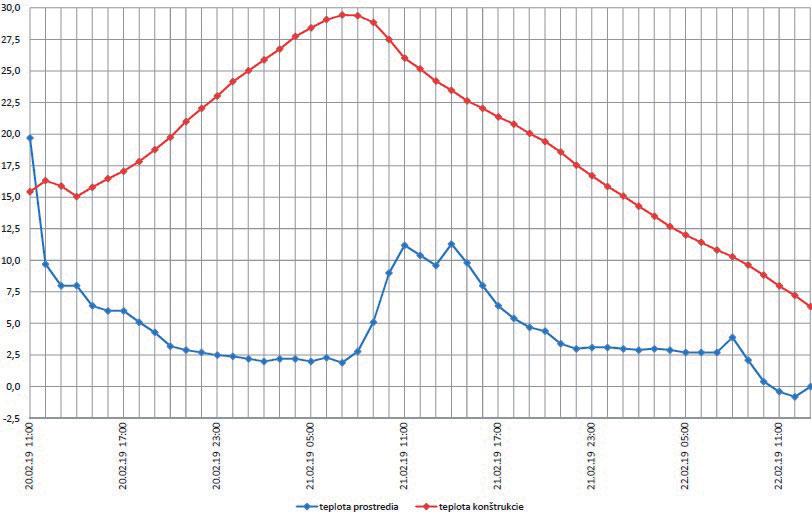 Obr. 3 Priebeh teploty betónu červená a teploty prostredia modrá na okraji lamely mostovky