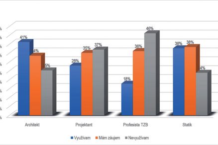 Obr. 4 Porovnanie využitia BIM pri profesiách