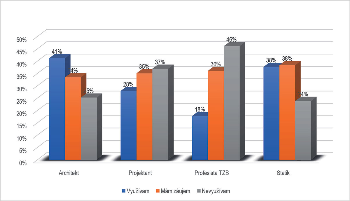 Obr. 4 Porovnanie využitia BIM pri profesiách