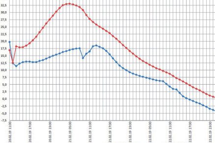 Obr. 4 Priebeh teploty betónu červená a teploty prostredia modrá v zateplenej debne na vzorky