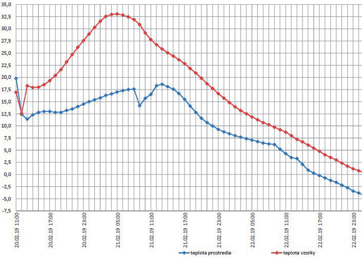 Obr. 4 Priebeh teploty betónu červená a teploty prostredia modrá v zateplenej debne na vzorky