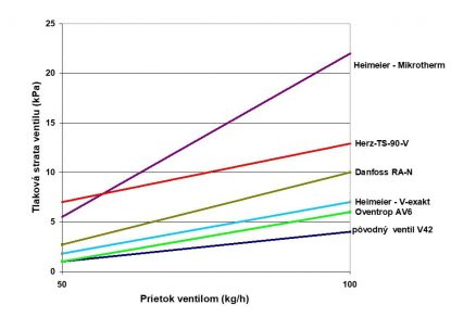 Obr. 4 Priebeh tlakových strát rôznych typov ventilov pri rovnakej predvoľbe