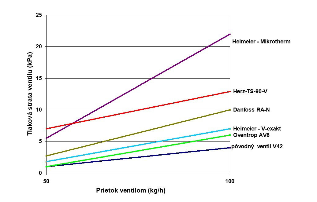 Obr. 4 Priebeh tlakových strát rôznych typov ventilov pri rovnakej predvoľbe