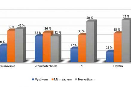 Obr. 5 Porovnanie využitia BIM pri jednotlivých profesiách TZB