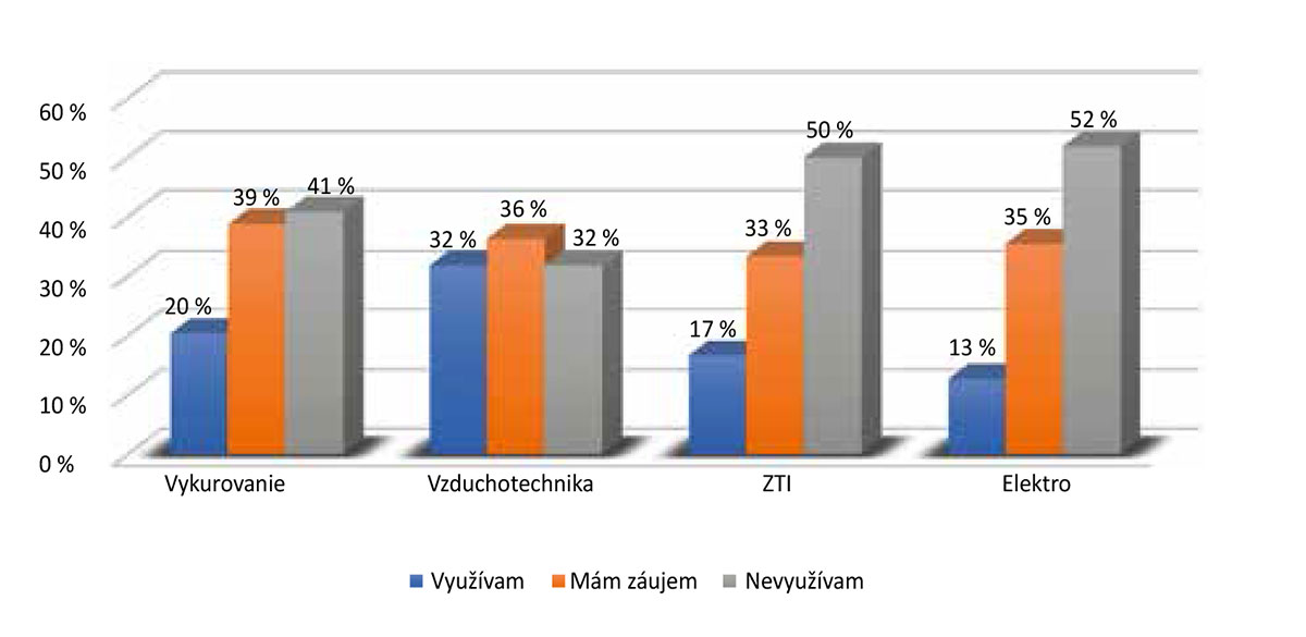 Obr. 5 Porovnanie využitia BIM pri jednotlivých profesiách TZB