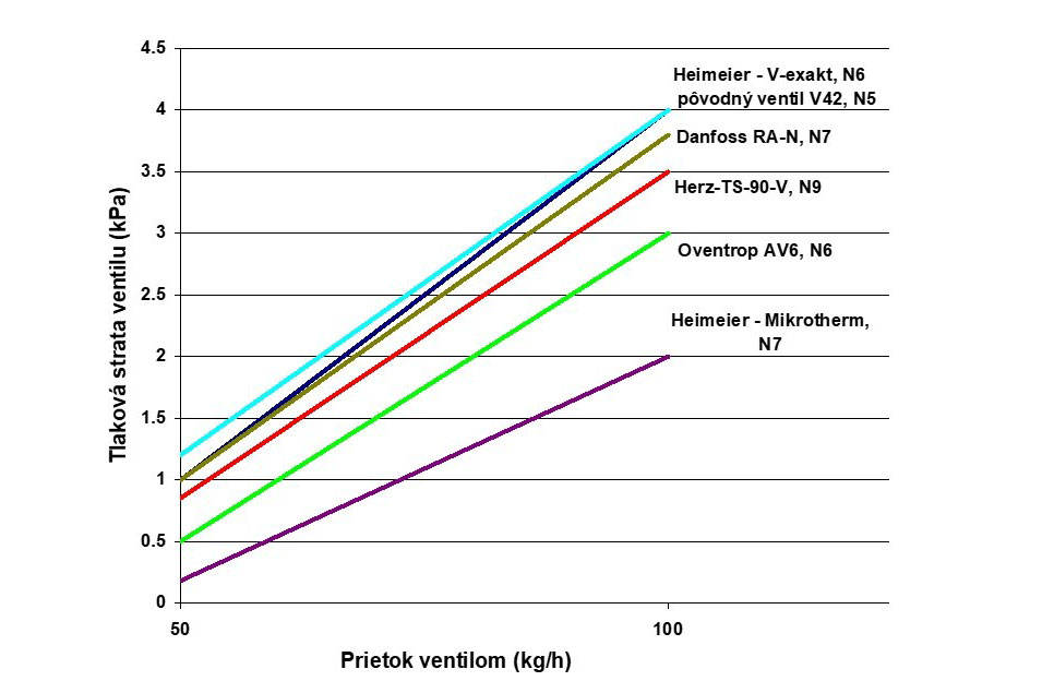 Obr. 5 Priebeh tlakových strát náhradných ventilov s určenou predvoľbou N pre požadovanú tlakovú stratu ventilu pri danom hmotnostnom prietoku