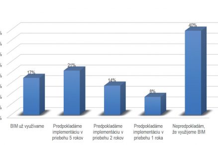 Obr. 7 Odhad horizontu implementácie