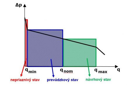 Obr. 8 Priebeh charakteristiky a návrh regulátora tlakovej diferencie