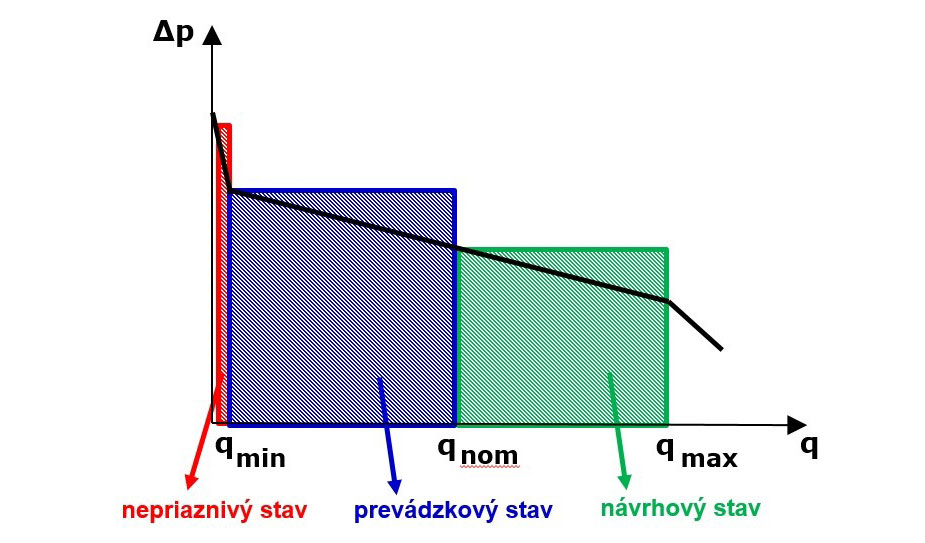 Obr. 8 Priebeh charakteristiky a návrh regulátora tlakovej diferencie