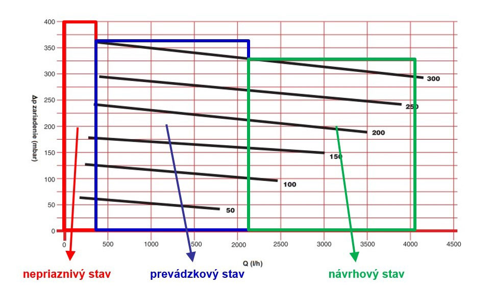 Obr. 9 Návrh konkrétneho typu regulátora tlakovej diferencie