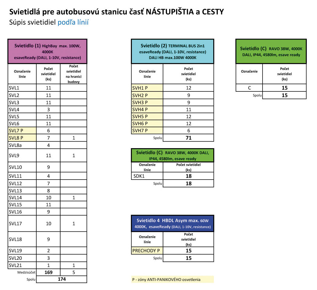 Svietidlá použité na autobusovej stanici časť Nástupištia a cesty