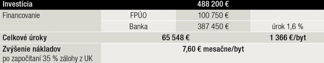 Tab. 1 Financovanie investície z vlastných finančných zdrojov z fondu prevádzky údržby a opráv domu FPUO a úveru z banky