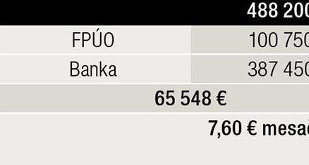 Tab. 1 Financovanie investície z vlastných finančných zdrojov z fondu prevádzky údržby a opráv domu FPUO a úveru z banky