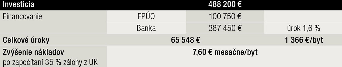 Tab. 1 Financovanie investície z vlastných finančných zdrojov z fondu prevádzky údržby a opráv domu FPUO a úveru z banky