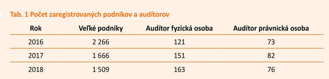 Tab. 1 Počet zaregistrovaných podnikov a audítorov