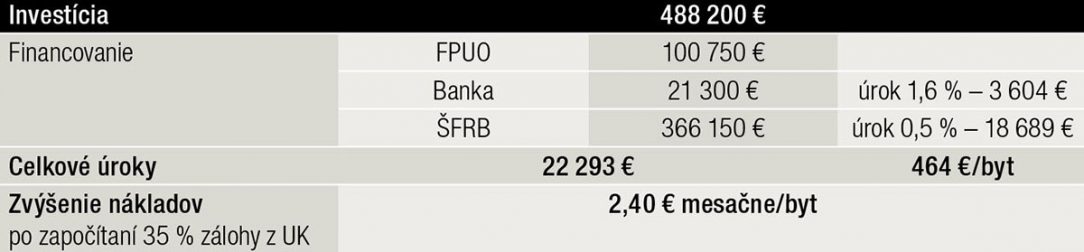 Tab. 2 Financovanie investície z FPUO úveru z banky a úveru ŠFRB dva účely oprávnených nákladov