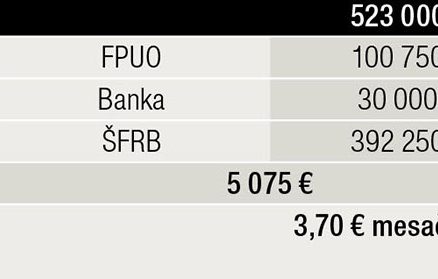 Tab. 3 Financovanie investície z FPUO úveru z banky a úveru ŠFRB tri účely oprávnených nákladov