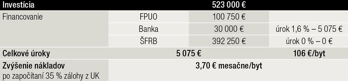 Tab. 3 Financovanie investície z FPUO úveru z banky a úveru ŠFRB tri účely oprávnených nákladov