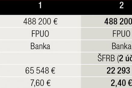 Tab. 4 Sumarizácia spôsobov financovania