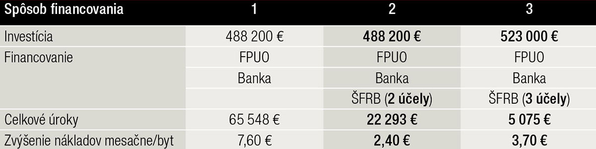 Tab. 4 Sumarizácia spôsobov financovania