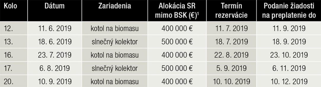 Tab. Harmonogram plánovaných kôl