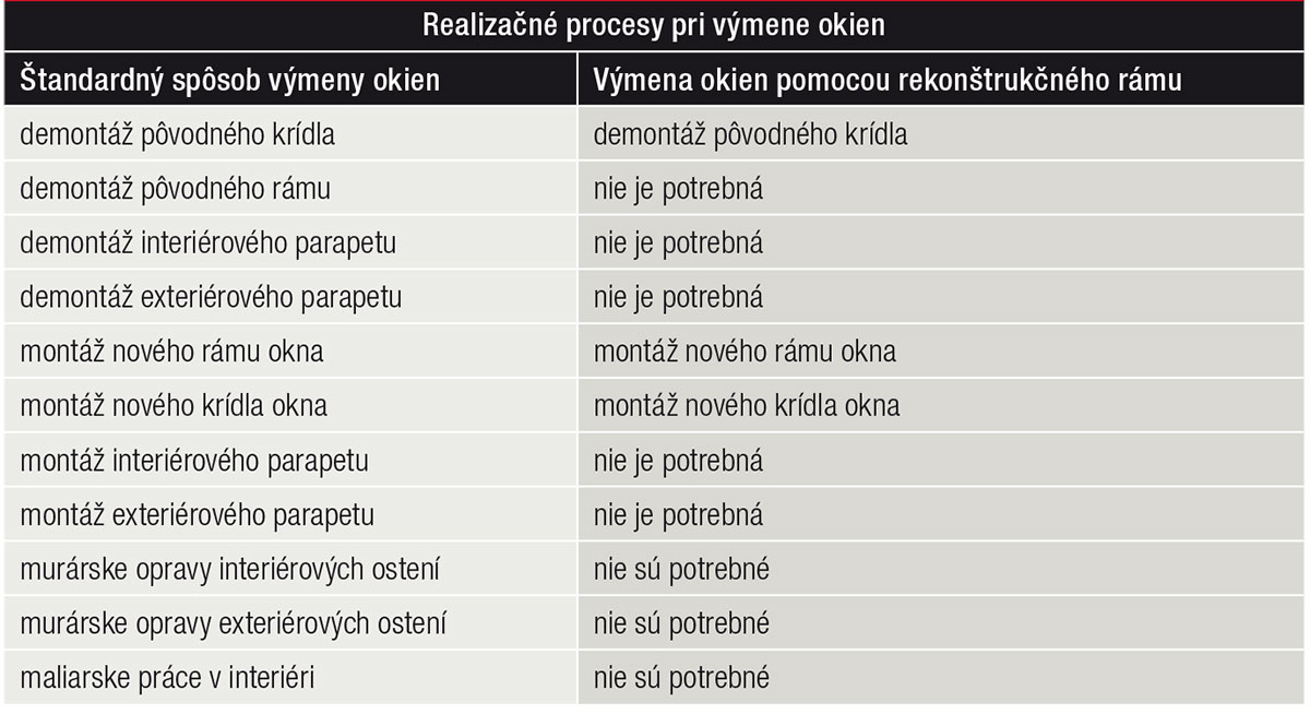 Tab. Porovnanie procesov potrebných pri výmene okien štandardným spôsobom a použitím rekonštrukčného rámu