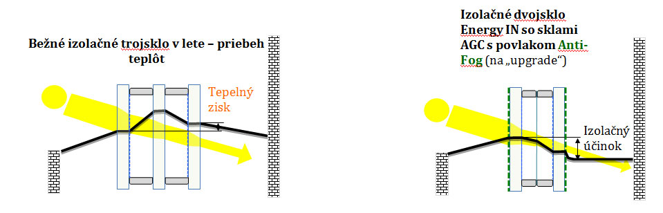 Zasklenie na „upgrade“ má hneď tri výhody oproti trojsklu. 