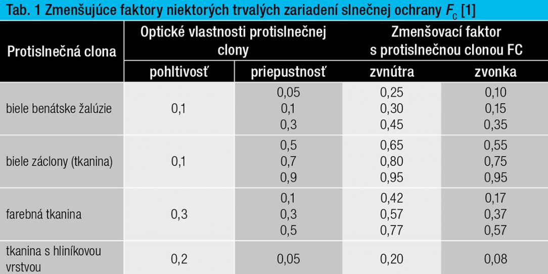 Tab. 1 Zmenšujúce faktory niektorých trvalých zariadení slnečnej ochrany FC [1]