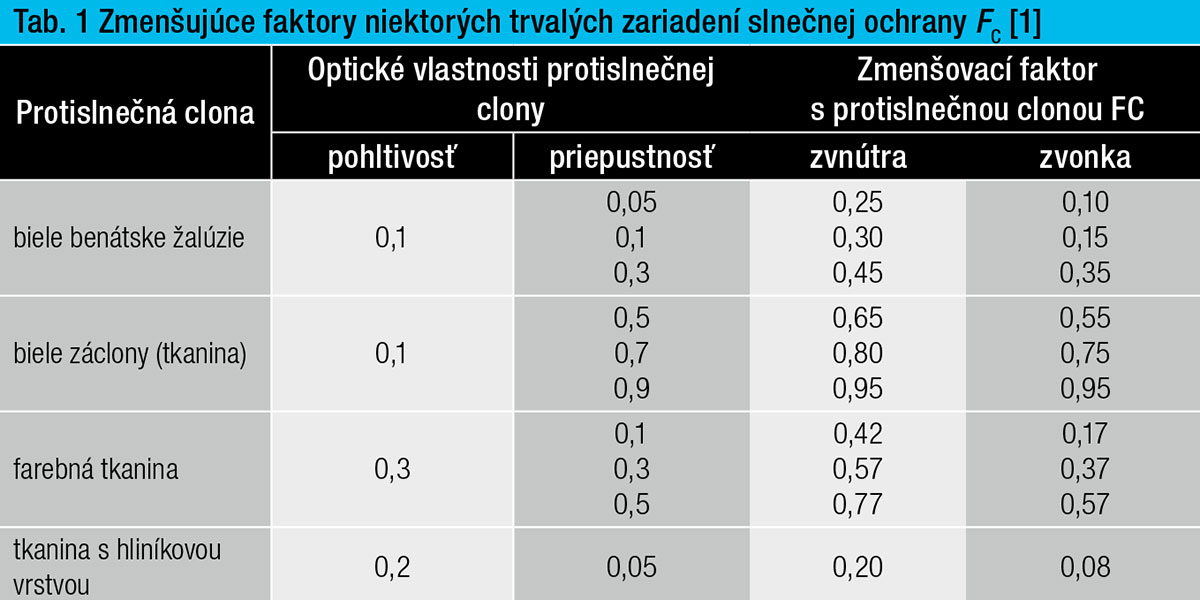 Tab. 1 Zmenšujúce faktory niektorých trvalých zariadení slnečnej ochrany FC [1]
