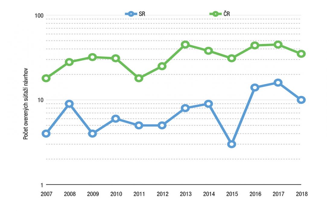 Graf 1 Vývoj počtu súťaží návrhov overených Slovenskou komorou architektov medzi rokmi 2007 až 2017 v porovnaní s vývojom počtu súťaží návrhov overených Českou komorou architektov v ČR medzi rokmi 2007 až 2017.