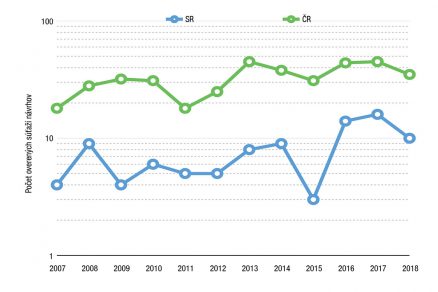 Graf 1 Vývoj počtu súťaží návrhov overených Slovenskou komorou architektov medzi rokmi 2007 až 2017 v porovnaní s vývojom počtu súťaží návrhov overených Českou komorou architektov v ČR medzi rokmi 2007 až 2017.