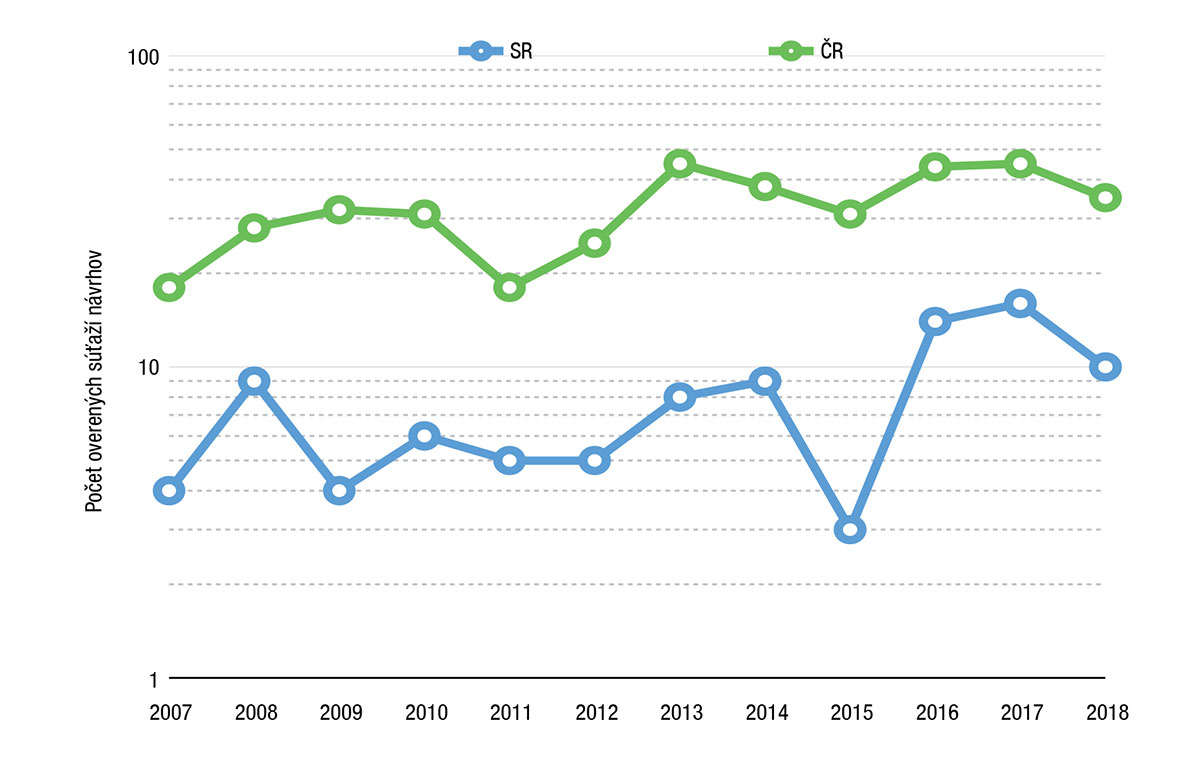 Graf 1 Vývoj počtu súťaží návrhov overených Slovenskou komorou architektov medzi rokmi 2007 až 2017 v porovnaní s vývojom počtu súťaží návrhov overených Českou komorou architektov v ČR medzi rokmi 2007 až 2017.