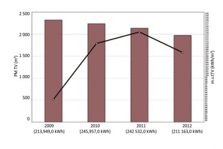 Graf 1 - Spotreba teplej vody podľa bytových vodomerov a merná spotreba tepla na ohrev vody za roky 2009 až 2012 – bytový dom na Tatranskej 8 v Banskej Bystrici