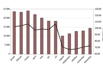 Graf 2 - Spotreba tepla na prípravu teplej vody a merná spotreba na ohrev 1 m3 za jednotlivé mesiace roka 2012 – bytový dom na Tatranskej 8 v Banskej Bystrici
