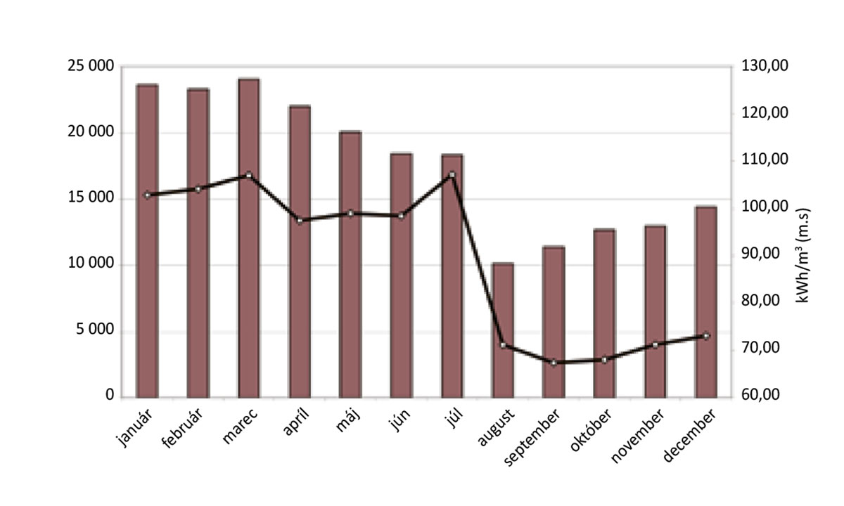 Graf 2 - Spotreba tepla na prípravu teplej vody a merná spotreba  na ohrev 1 m3 za jednotlivé mesiace roka 2012 – bytový dom  na Tatranskej 8 v Banskej Bystrici