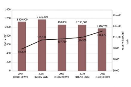 Graf 3 - Spotreba teplej vody (TV) v bytoch, spotreba tepla na prípravu TV a merná potreba tepla za roky 2007 až 2011 – bytový dom na Triede SNP 11 v Banskej Bystrici