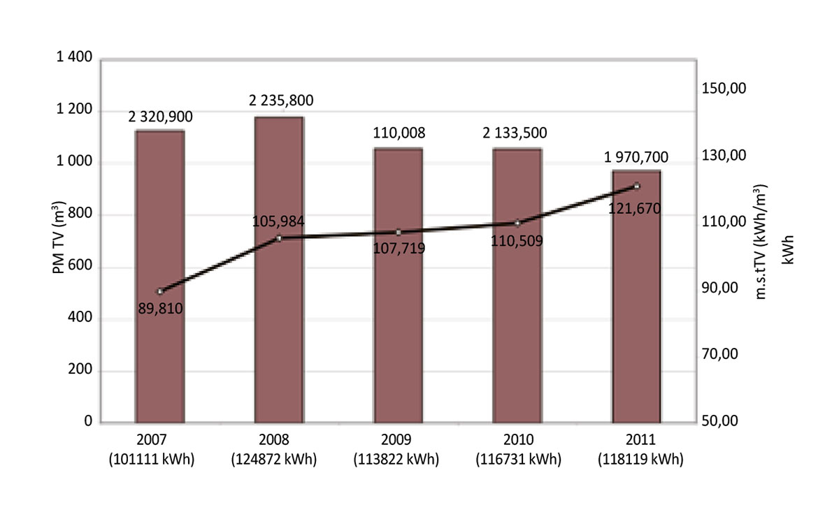 Graf 3 - Spotreba teplej vody (TV) v bytoch, spotreba tepla  na prípravu TV a merná potreba tepla za roky 2007 až 2011  – bytový dom na Triede SNP 11 v Banskej Bystrici