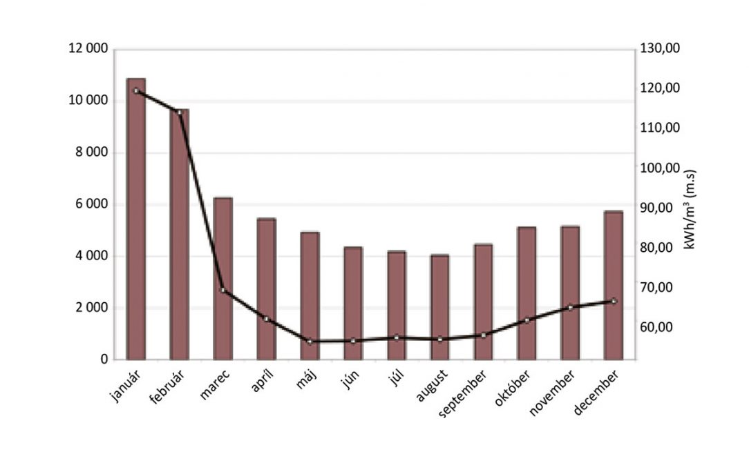 Graf 4 - Spotreba tepla na prípravu teplej vody (TV) a merná spotreba na ohrev 1 m3 za jednotlivé mesiace roka 2012 – bytový dom na Triede SNP 11 v Banskej Bystrici