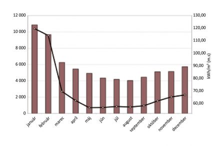 Graf 4 - Spotreba tepla na prípravu teplej vody (TV) a merná spotreba na ohrev 1 m3 za jednotlivé mesiace roka 2012 – bytový dom na Triede SNP 11 v Banskej Bystrici