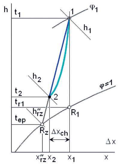 Obr. 1 Kondenzačné odvlhčovanie vzduchu znázornené v h x diagrame Obr. 1 Kondenzačné odvlhčovanie vzduchu znázornené v h x diagrame