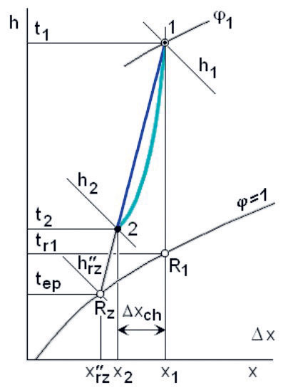 Obr. 1 Kondenzačné odvlhčovanie vzduchu znázornené v h x diagrame