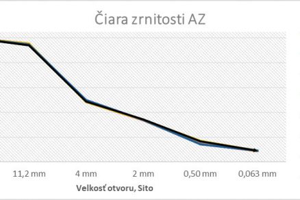 Obr. 3 Graf zrnitostí AZ