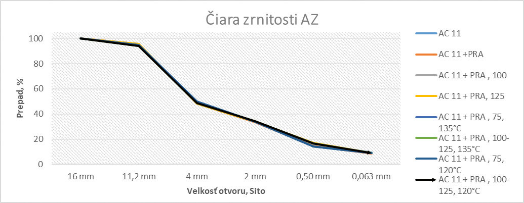 Obr. 3 Graf zrnitostí AZ