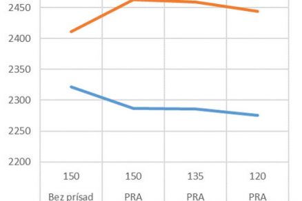 Obr. 4 Závislosť zhutnenej objemovej hmotnosti od teploty zhutňovania a druhu kameniva