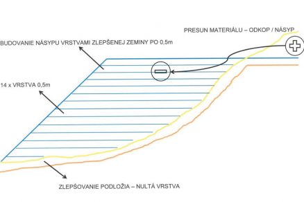 Pripravované územie – rezy