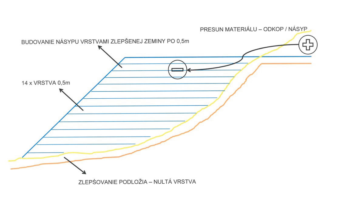 Pripravované územie – rezy