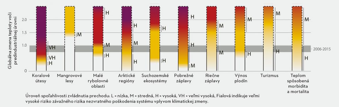 Riziká a dopad globálneho otepľovania na vybrané prírodné ľudské a ekonomické systémy