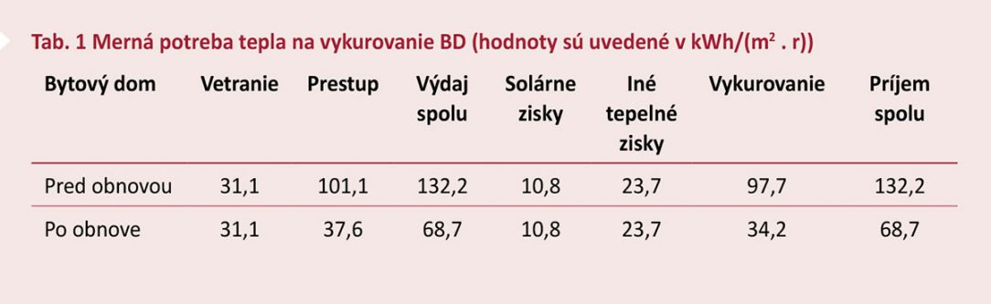 Tab. 1 Merná potreba tepla na vykurovanie BD