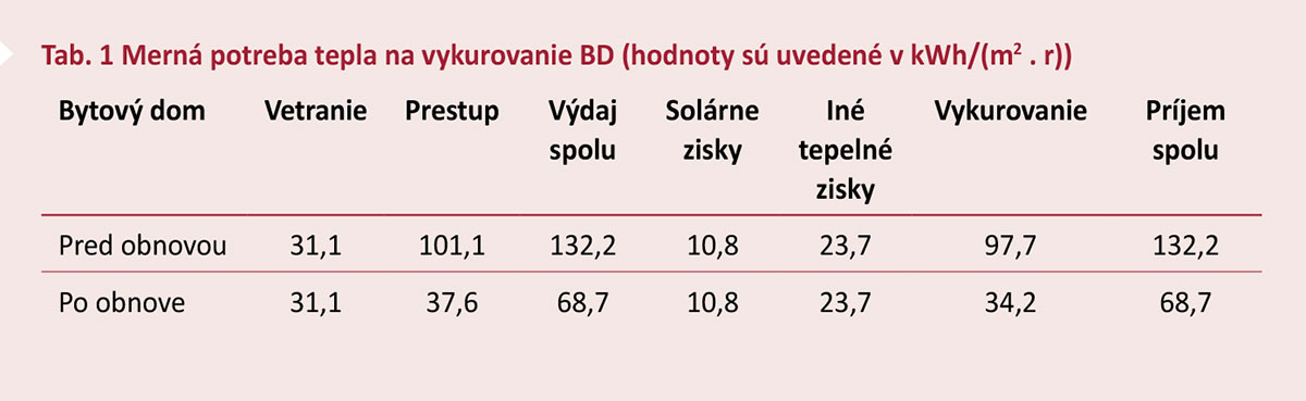 Tab. 1 Merná potreba tepla na vykurovanie BD