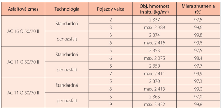 Tab. 1 Porovnanie zhutnenia NAZ na stavbe